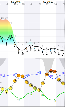 Weather - Magaliesberg - 12.09.29-30 - WindGuru - Aeroden 1.png