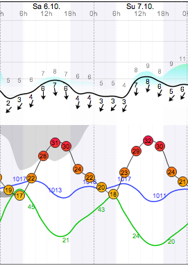 Weather - Magaliesberg - 12.10.06-07 - WindGuru - Aeroden 1.png