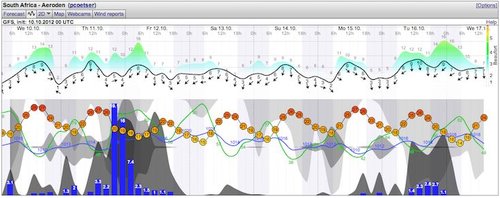 Weather - Magaliesberg - 12.10.08-14 - WindGuru - Aeroden 2.jpg