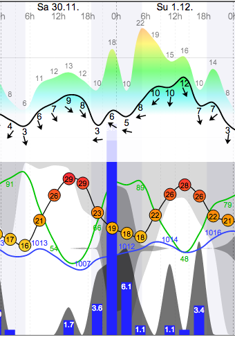 Weather - Magaliesberg Aeroden - 13.11.30-13.12.01 - WindGuru - 1.png