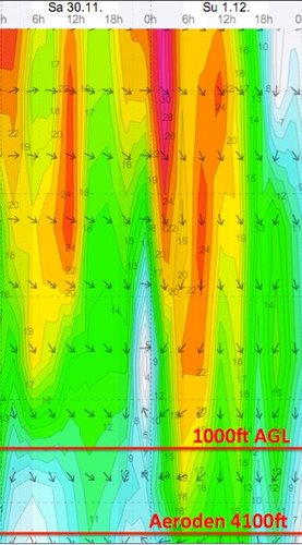 Weather - Magaliesberg Aeroden - 13.11.30-13.12.01 - WindGuru - 2.jpg