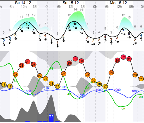 Weather - Magaliesberg Aeroden - 13.12.14-16 - WindGuru - 1.png