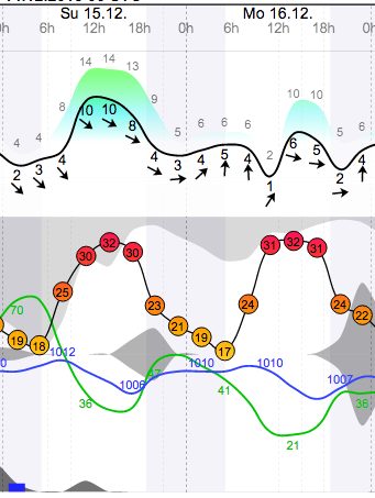 Weather - Magaliesberg Aeroden - 13.12.14-16 - WindGuru - 1 - 2.png