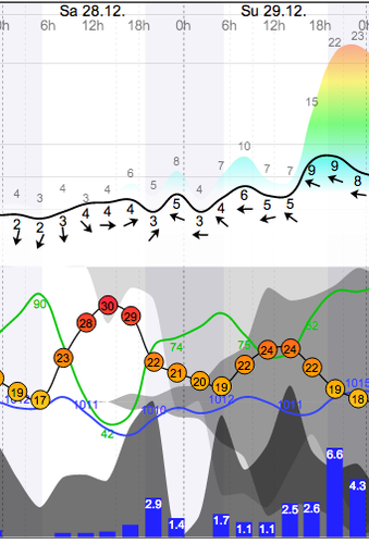 Weather - Magaliesberg Aeroden - 13.12.28-29 - WindGuru - 1.png