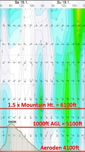 Weather - Magaliesberg Aeroden - 14.01.18-19 - WindGuru - 2.jpg