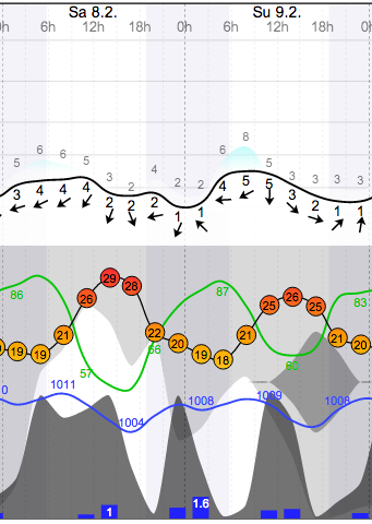 Weather - Magaliesberg Aeroden - 14.02.08-09 - WindGuru - 1.png