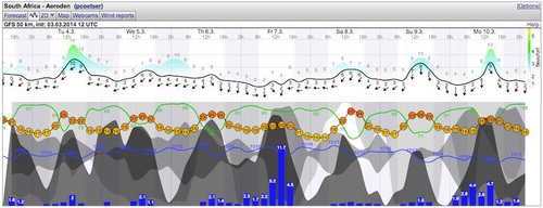 Weather - Magaliesberg Aeroden - 14.03.03-10 - WindGuru - 1.jpg