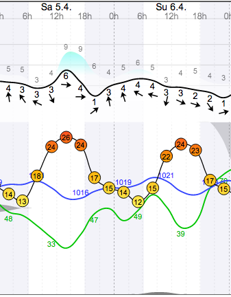 Weather - Magaliesberg Aeroden - 14.04.05-06 - WindGuru - 1.png