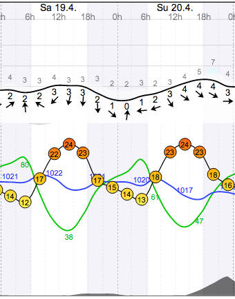 Weather - Magaliesberg Aeroden - 14.04.19-20 - WindGuru.png