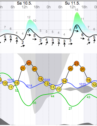 Weather - Magaliesberg Aeroden - 14.05.10-11 - WindGuru - 1.png