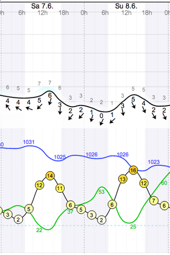 Weather - Magaliesberg Aeroden - 14.06.07-08 - WindGuru - 1.png