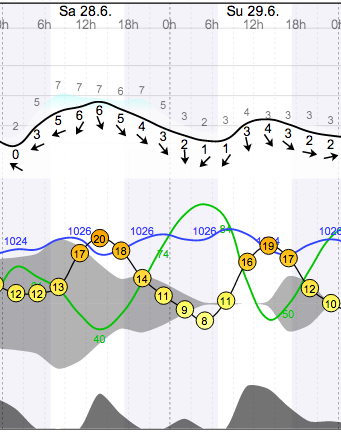 Weather - Magaliesberg Aeroden - 14.06.28-29 - WindGuru - 1.png