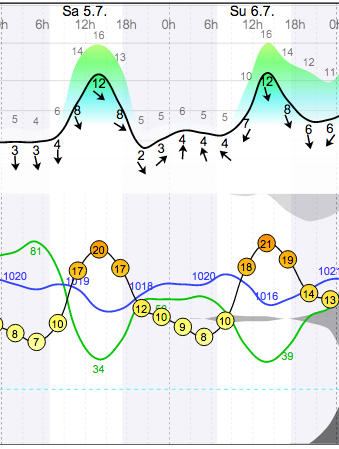 Weather - Magaliesberg Aeroden - 14.07.05-06 - WindGuru - 1.png