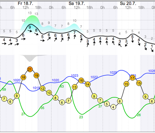 Weather - Magaliesberg Aeroden - 14.07.18-20 - WindGuru - 1.png