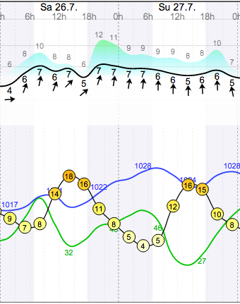 Weather - Magaliesberg Aeroden - 14.07.26-27 - WindGuru - 1.png