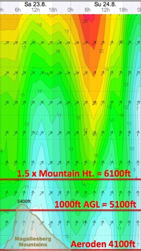 Weather - Magaliesberg Aeroden - 14.08.23-24 - WindGuru - 2.jpg