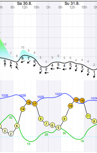 Weather - Magaliesberg Aeroden - 14.08.30-31 - WindGuru - 1.png