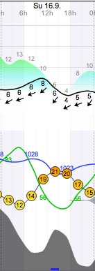 Weather - Magaliesberg - 12.09.15-16 - WindGuru - Aeroden 3.png