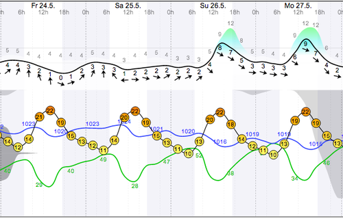 Weather - Magaliesberg Aeroden - 13.05.25-26 - WindGuru - 1.png